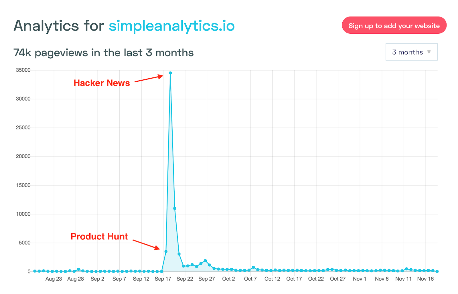 Launch Stats for Simple Analytics