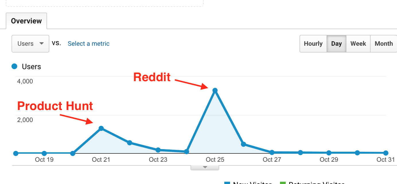 Launch Stats for Clout Report